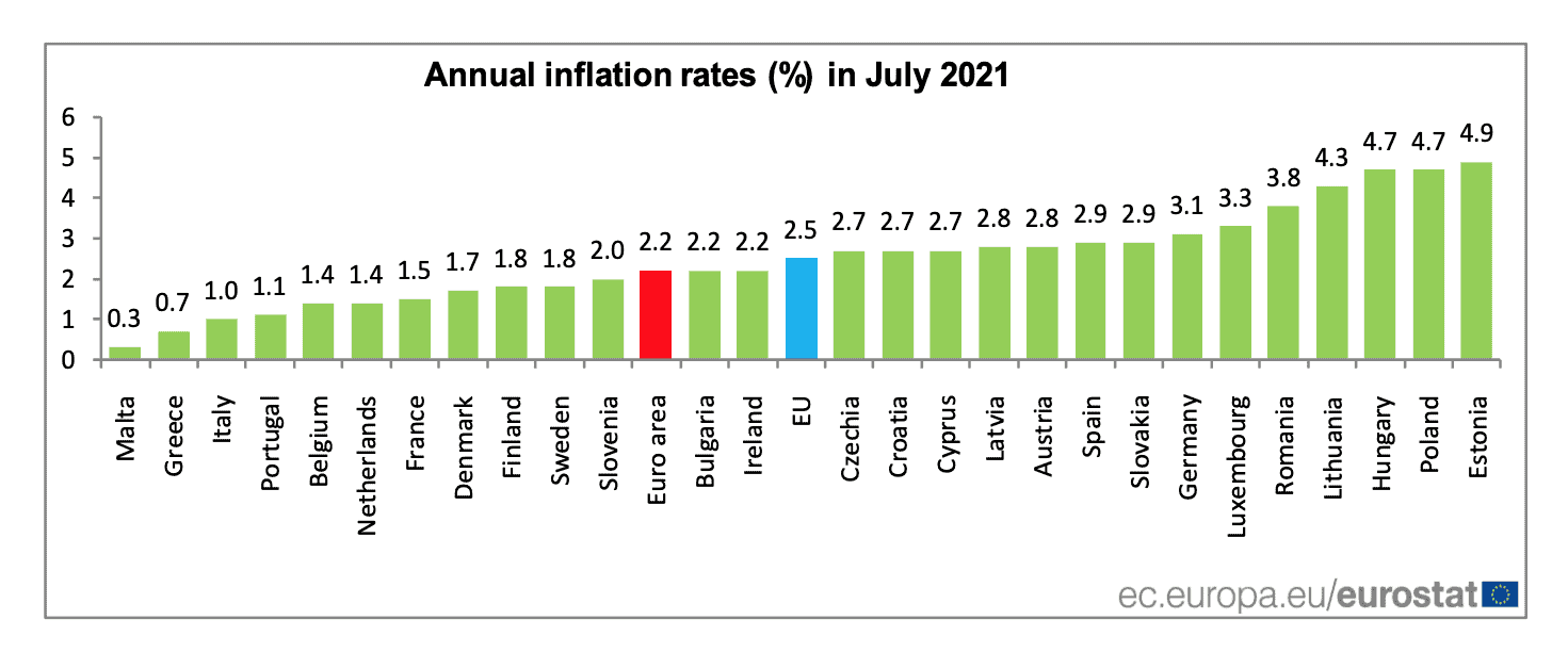 UE - Inflación - Julio 2021