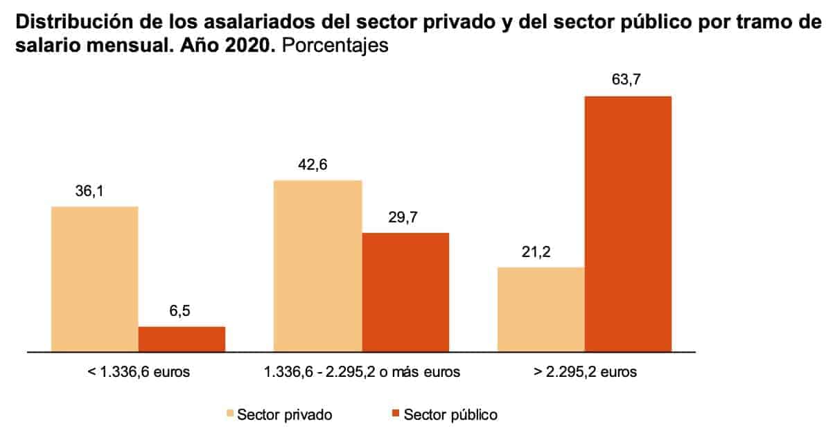 2021 - Funcionarios - Salarios 2