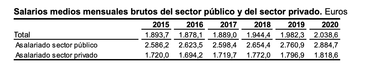 2021 - Funcionarios - Salarios 1