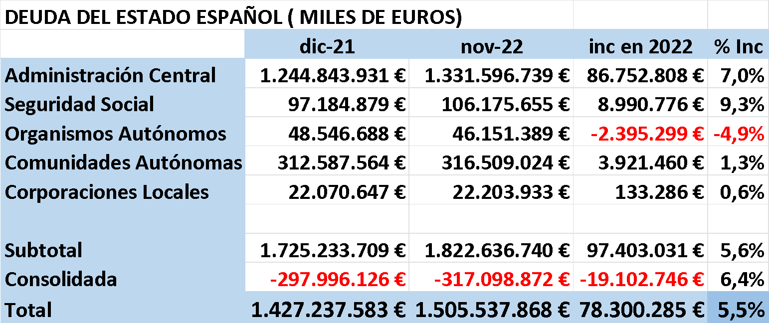Deuda de España 2021-22