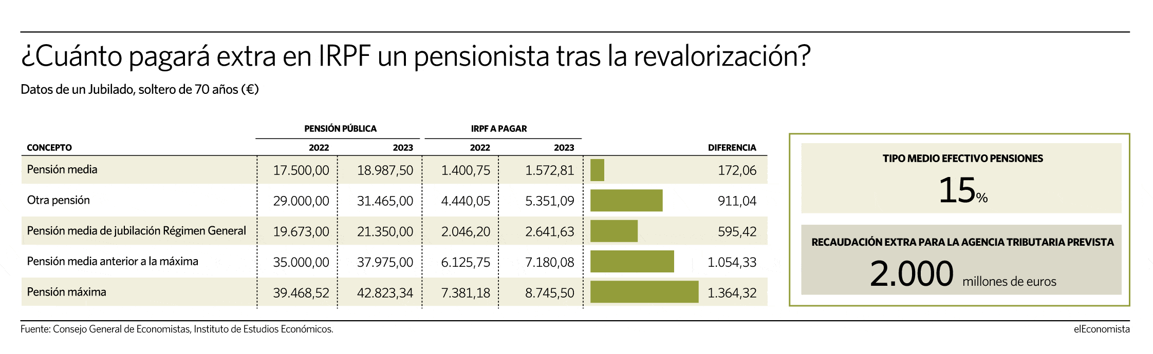 Pensiones - Revalorización 2022- IRPF