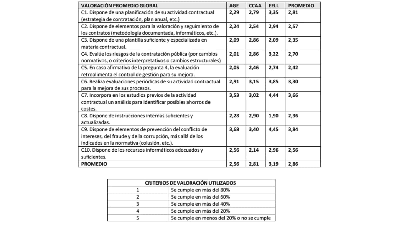 OIRESCON - IGAE - Puntuación