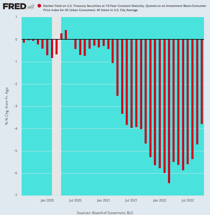 T10Y Real Rates