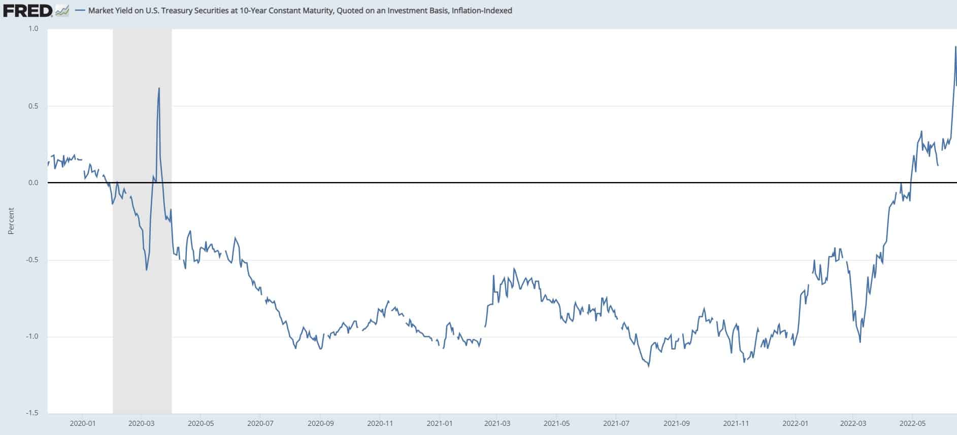T10Y - CPI adjusted