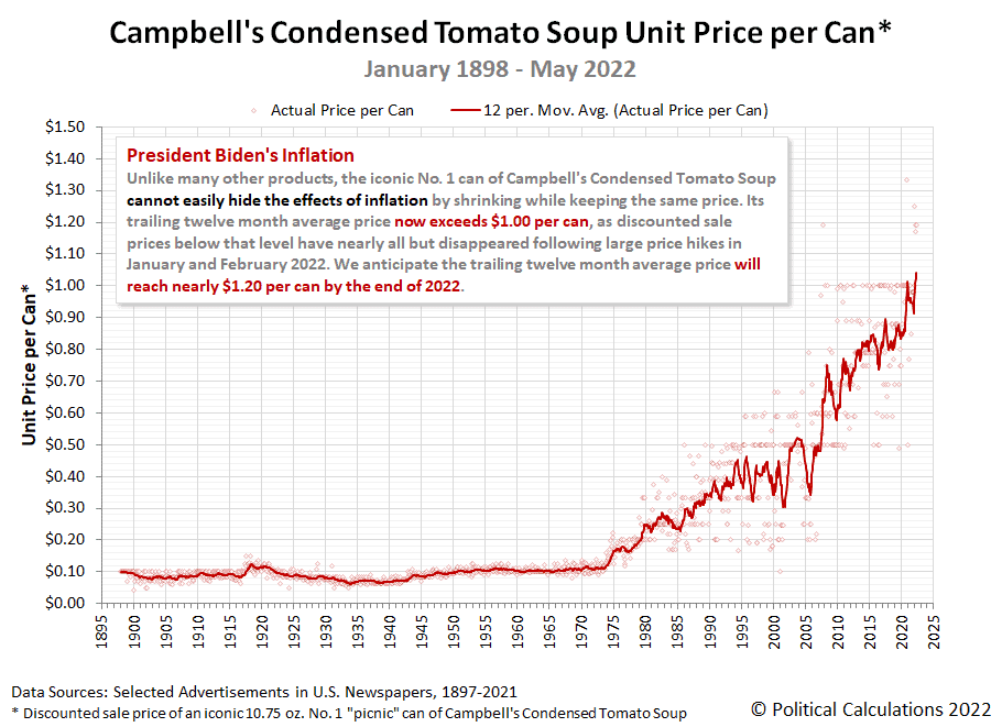Cambell's condensed tomato soup price index