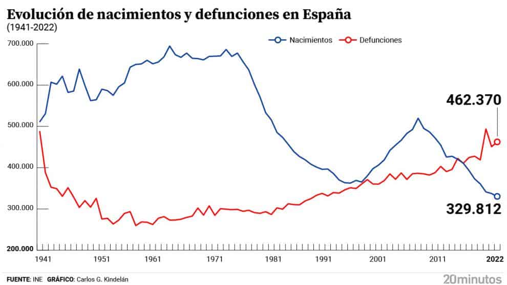España - Evolución nacimientos/defunciones 1940-2022