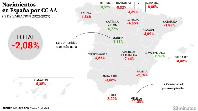 España - Nuevos nacimientos por CCAA en 2022