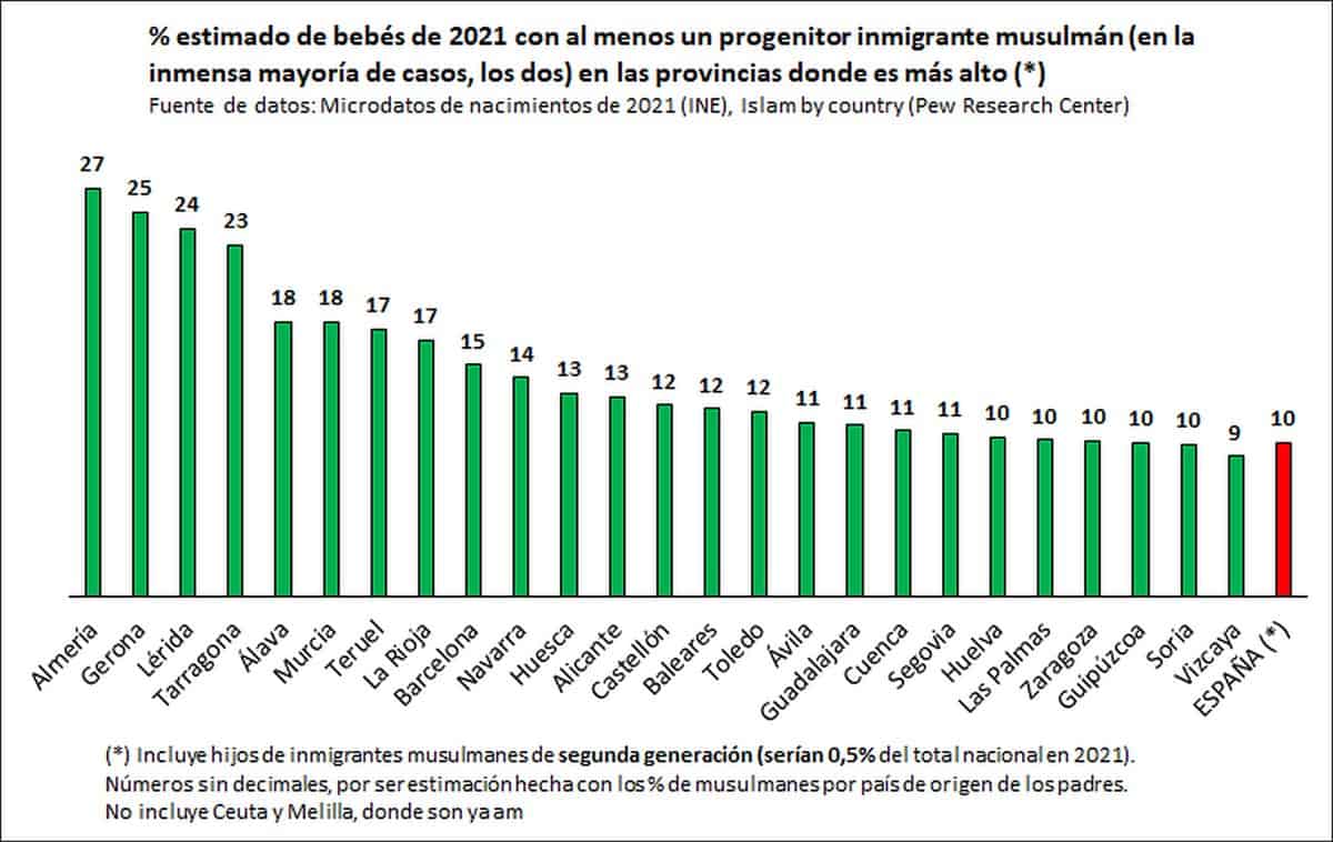 España, provincias - Porcentaje progenitor musulmán
