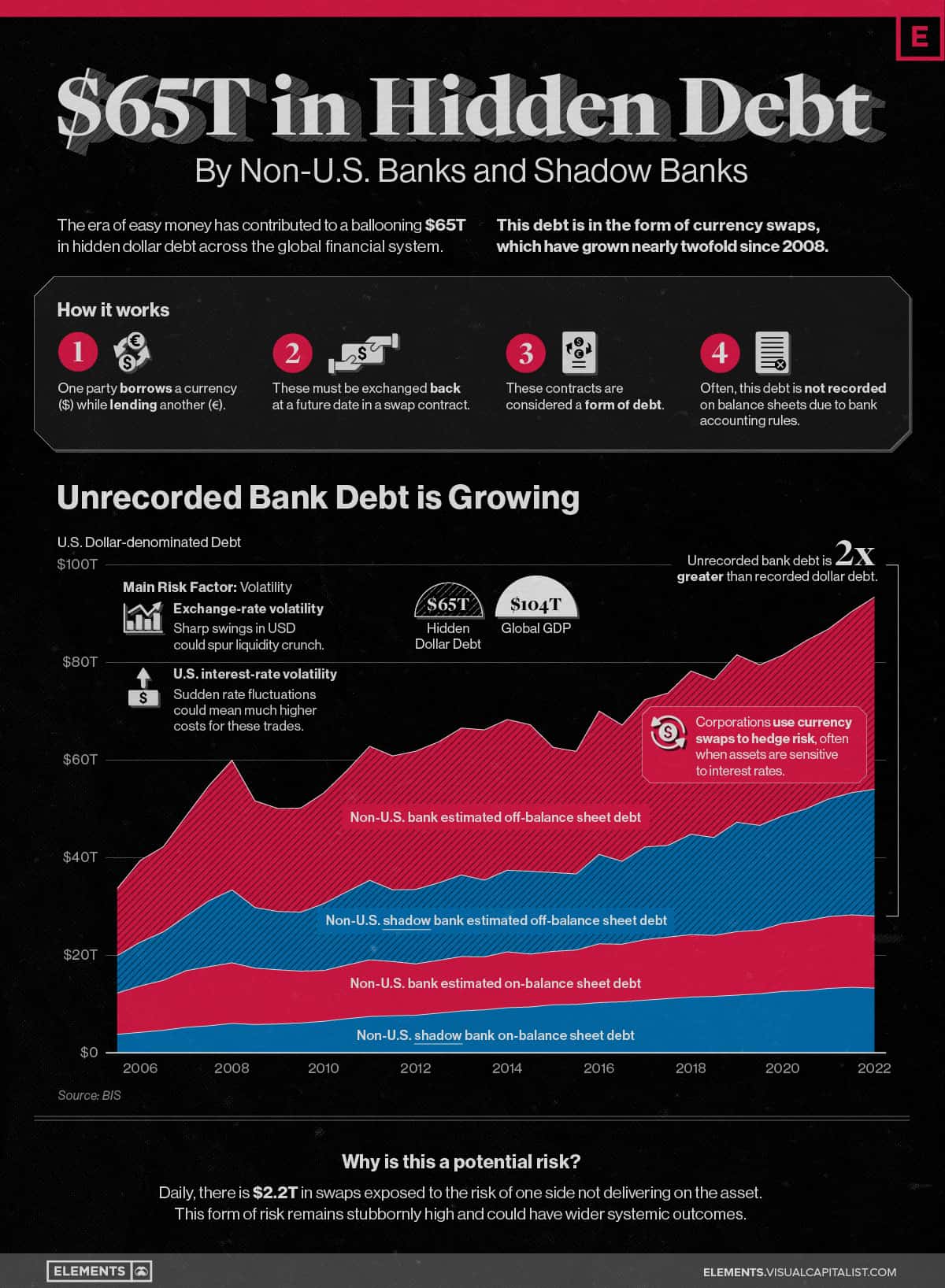 Hidden Dollar Debt
