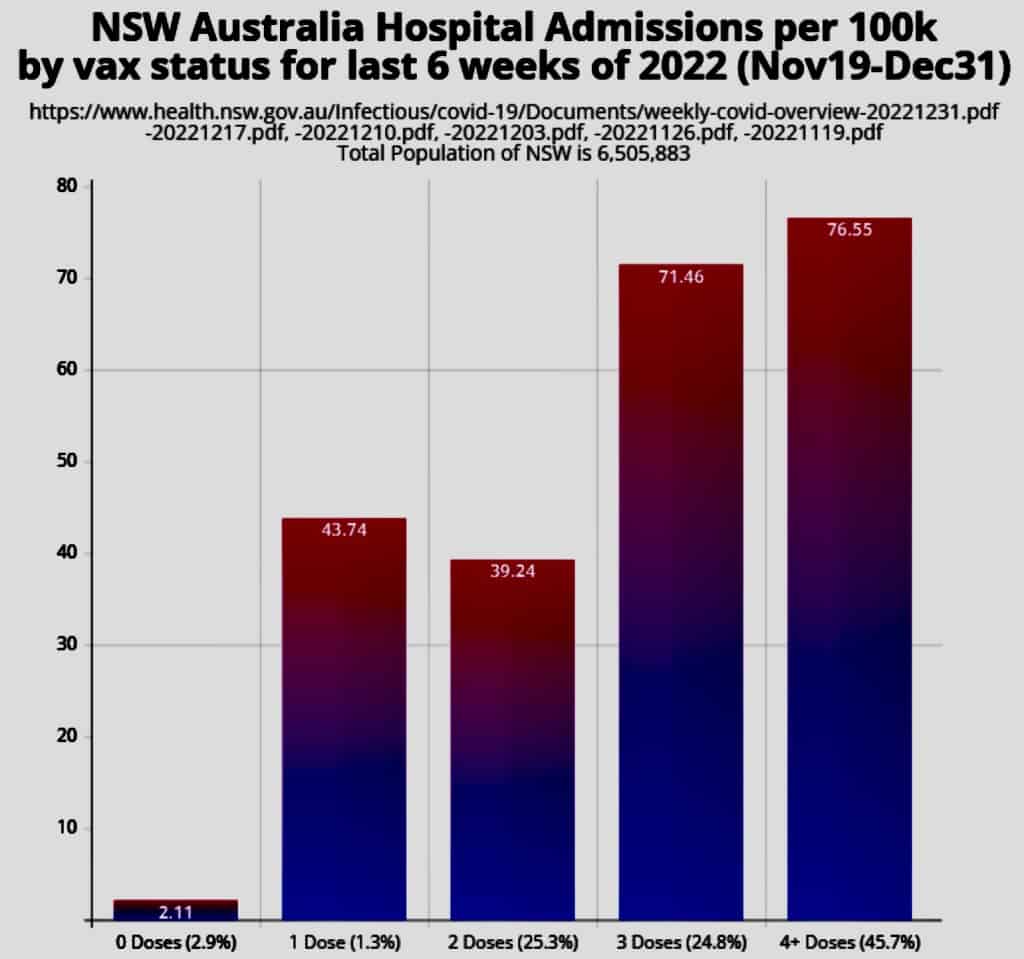 Australia, ingresos en el hospital en función de las dosis