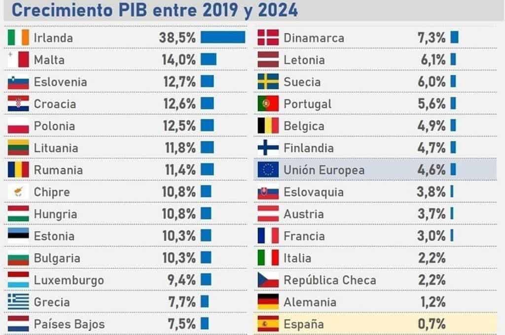 UE - Crecimiento del PIB entre 2019 y 2024